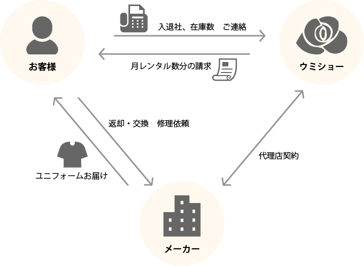 オフィスユニフォームレンタルの流れ図